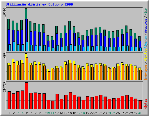 Utiliza��o di�ria em Outubro 2009