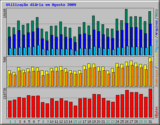 Utiliza��o di�ria em Agosto 2009