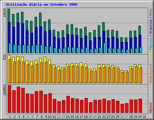 Utiliza��o di�ria em Setembro 2009