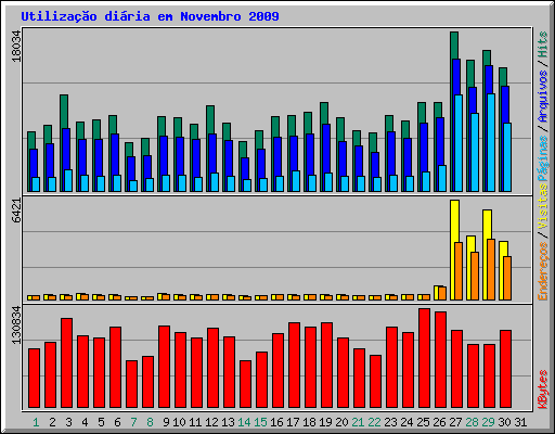 Utiliza��o di�ria em Novembro 2009