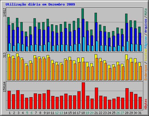 Utiliza��o di�ria em Dezembro 2009