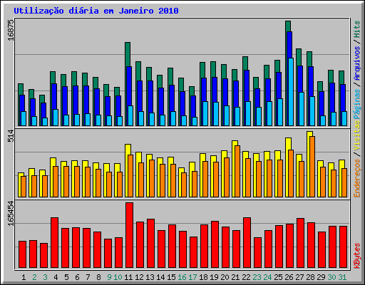 Utiliza��o di�ria em Janeiro 2010