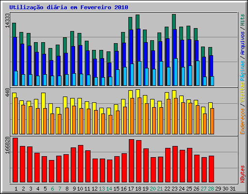 Utiliza��o di�ria em Fevereiro 2010