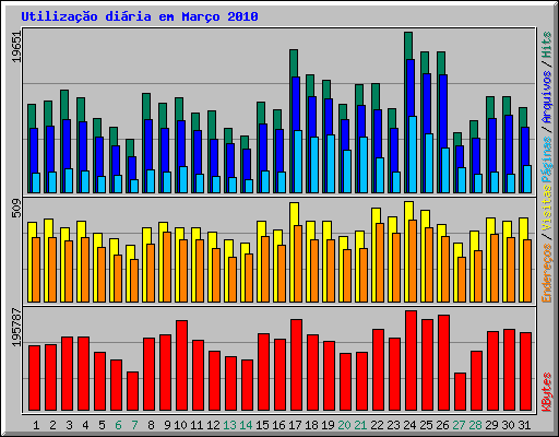 Utiliza��o di�ria em Mar�o 2010