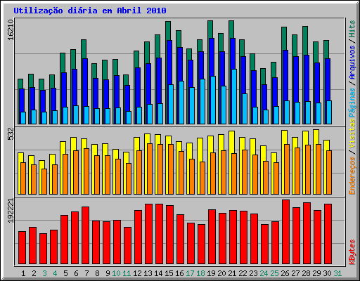 Utiliza��o di�ria em Abril 2010