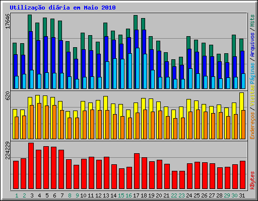 Utiliza��o di�ria em Maio 2010