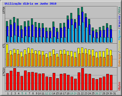 Utiliza��o di�ria em Junho 2010