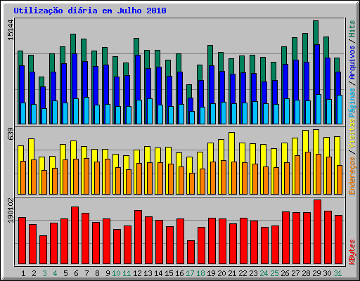 Utiliza��o di�ria em Julho 2010