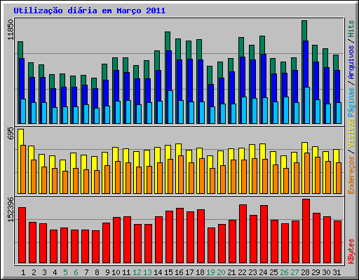 Utiliza��o di�ria em Mar�o 2011