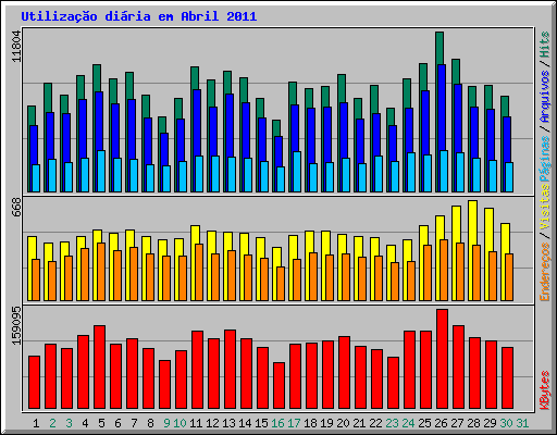 Utiliza��o di�ria em Abril 2011