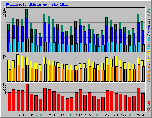 Utiliza��o di�ria em Maio 2011