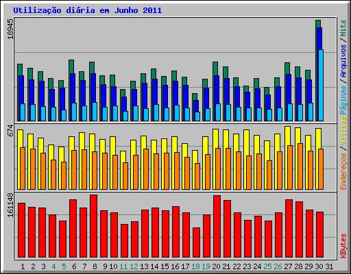 Utiliza��o di�ria em Junho 2011