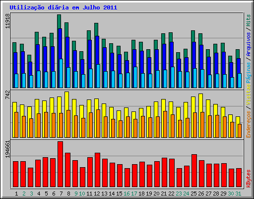 Utiliza��o di�ria em Julho 2011