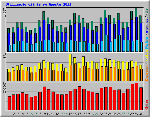 Utiliza��o di�ria em Agosto 2011