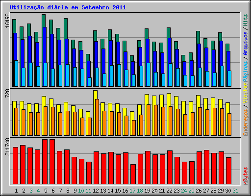 Utiliza��o di�ria em Setembro 2011