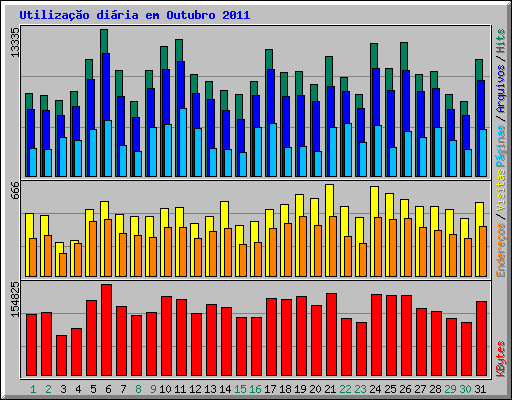 Utiliza��o di�ria em Outubro 2011