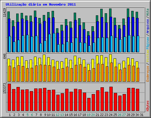 Utiliza��o di�ria em Novembro 2011