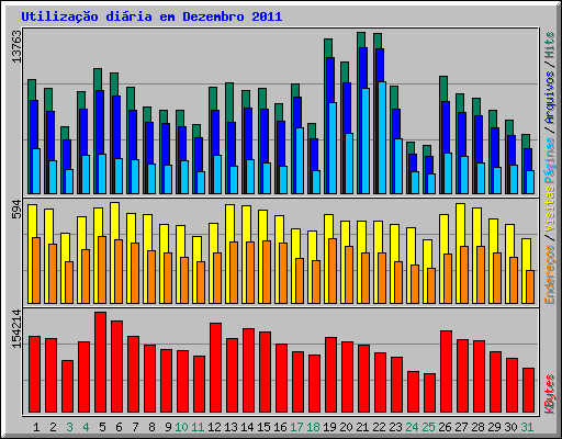 Utiliza��o di�ria em Dezembro 2011