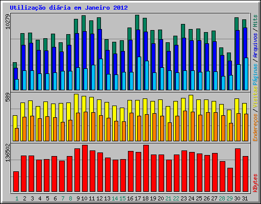 Utiliza��o di�ria em Janeiro 2012