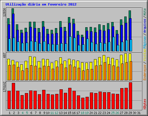 Utiliza��o di�ria em Fevereiro 2012