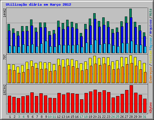 Utiliza��o di�ria em Mar�o 2012
