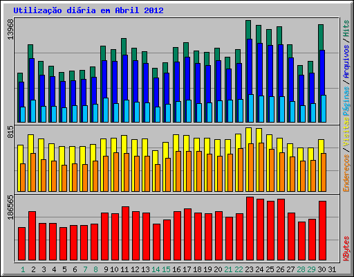 Utiliza��o di�ria em Abril 2012