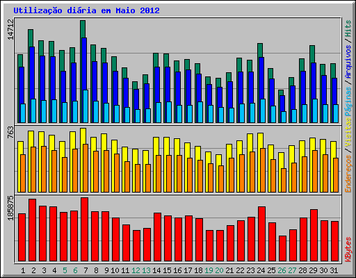 Utiliza��o di�ria em Maio 2012
