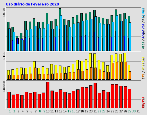 Uso diário de Fevereiro 2020