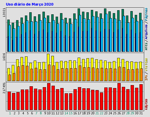 Uso diário de Março 2020