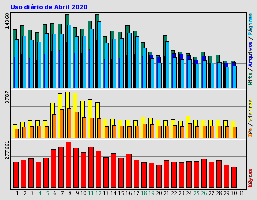 Uso diário de Abril 2020