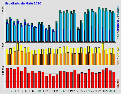 Uso diário de Maio 2020