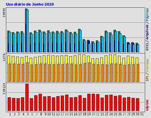 Uso diário de Junho 2020