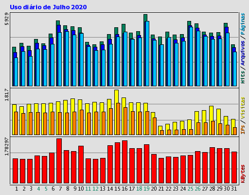 Uso diário de Julho 2020
