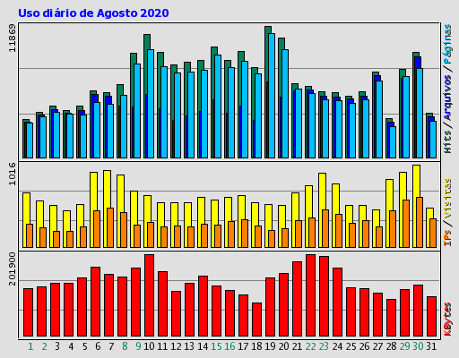 Uso diário de Agosto 2020