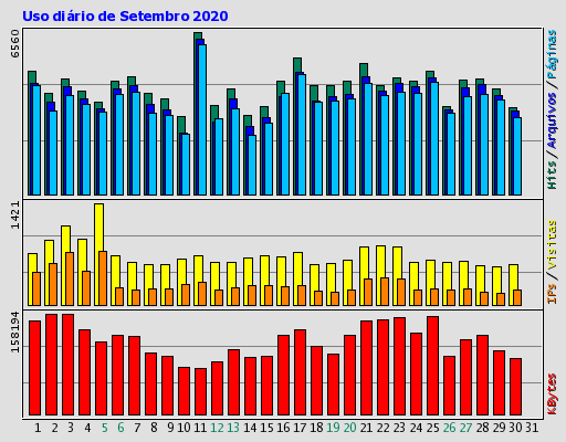 Uso diário de Setembro 2020