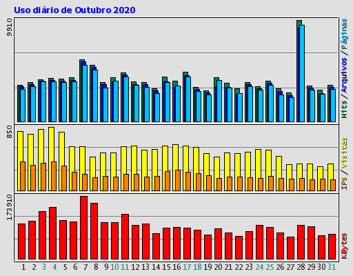 Uso diário de Outubro 2020