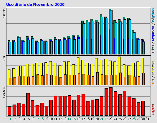 Uso diário de Novembro 2020