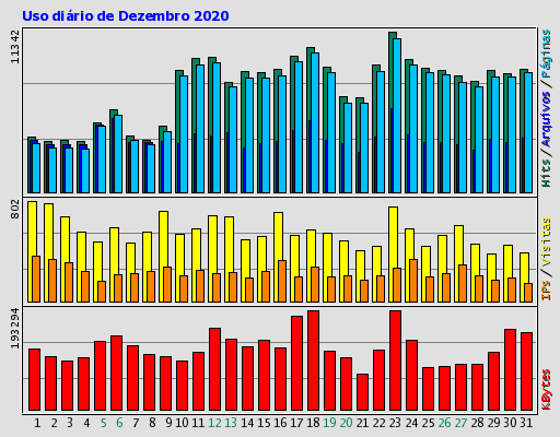 Uso diário de Dezembro 2020