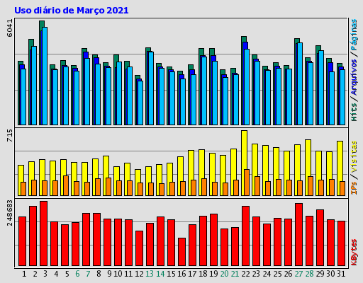 Uso diário de Março 2021