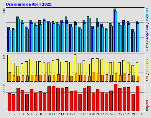 Uso diário de Abril 2021