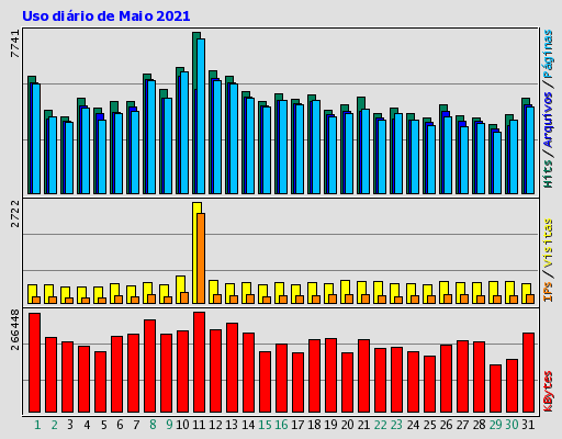 Uso diário de Maio 2021