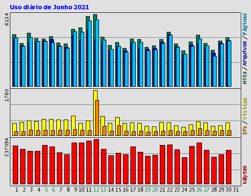 Uso diário de Junho 2021