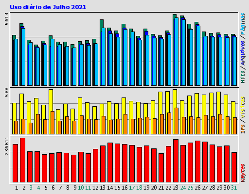 Uso diário de Julho 2021