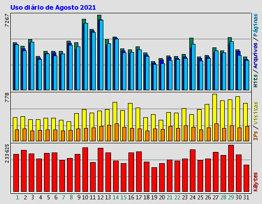 Uso diário de Agosto 2021