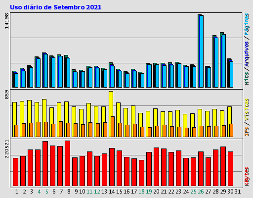 Uso diário de Setembro 2021