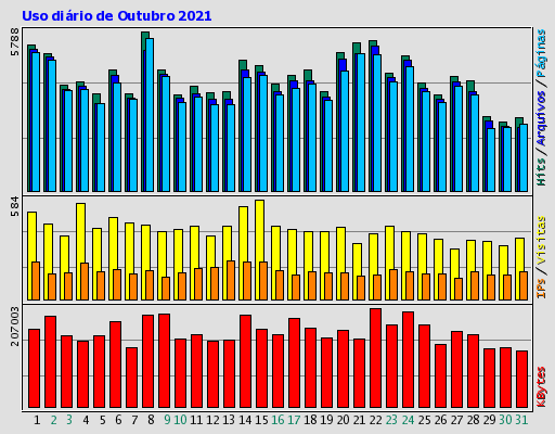 Uso diário de Outubro 2021